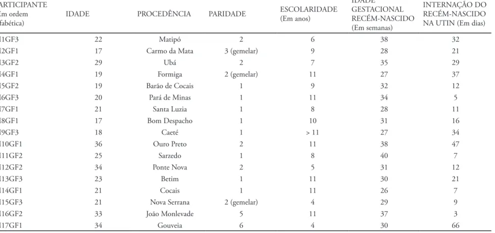 Tabela 3. Perfil das participantes.