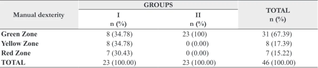 Table 2. Distribution of  the total scores of  the variable “manual dexterity” in groups I and II.