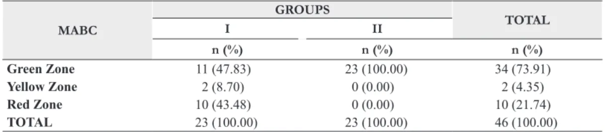 Table 5. Distribution of  total MABC-2 scores in groups I and II.