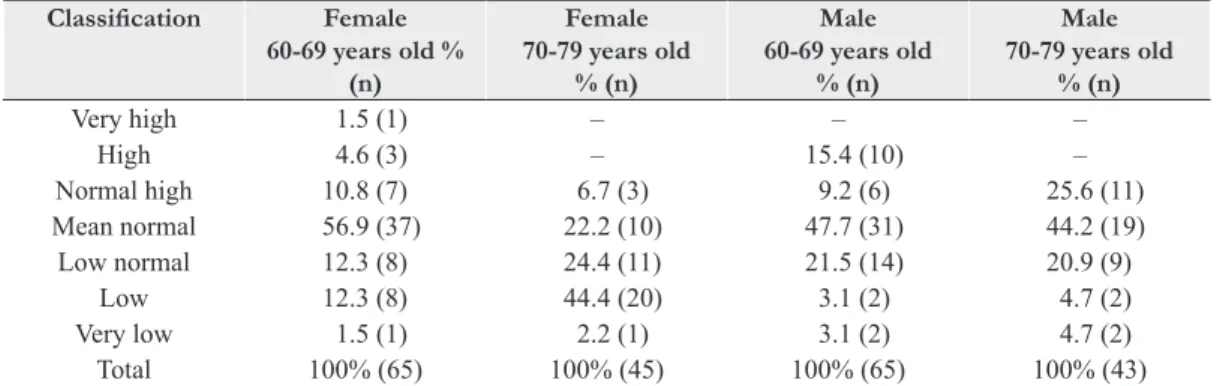 Table 1. Classification of  the Motor Development in the elderly participants by group.