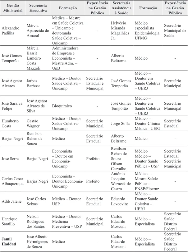 Tabela 4. Perfil profissional dos dirigentes das secretarias executivas e de assistência à saúde em diferentes  gestões ministeriais