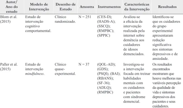 Tabela 2. Artigos analisados, entre janeiro de 2011 e dezembro de 2015, sobre intervenções em cuidadores  de idosos com síndrome demencial (Santos-SP, 2016).