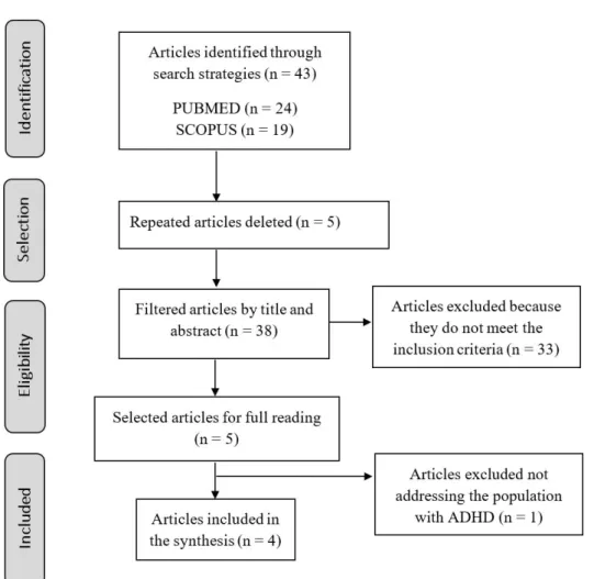 Figure 1. Flowchart of  filtered studies, evaluated for eligibility, included and excluded.
