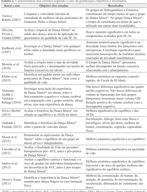Tabela 2. Características dos estudos segundo o ano da publicação, objetivos e resultados.