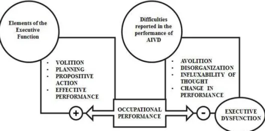 Figure 1. Relationship between the components of  the executive functions and the difficulties reported  in this study.