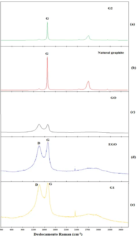 Figure 7: Raman Spectrum: (a) G2; (b) natural graphite; (c) GO; (d) EGO and (e) G1. 