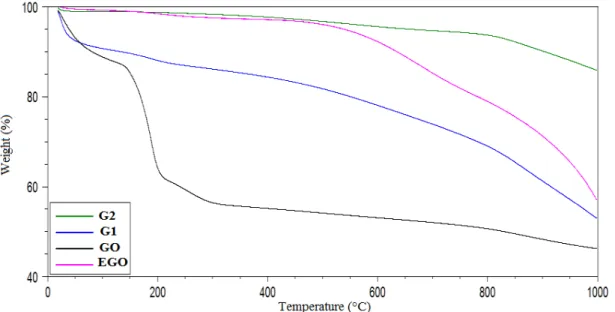 Figure 8: Mass loss versus temperature curves for samples G2, G1, OG and OGE. 