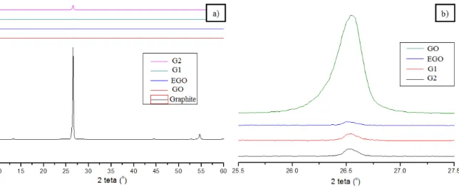 Figure 9: XRD diffraction patterns of natural graphite, GO, EGO, RGO (G1) and G2 samples