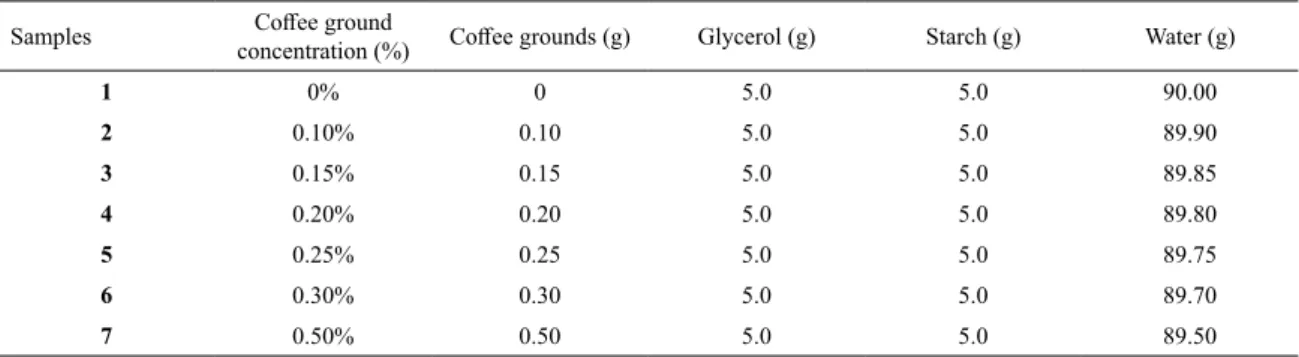 Table 1. Composition of films with different concentrations of coffee grounds.