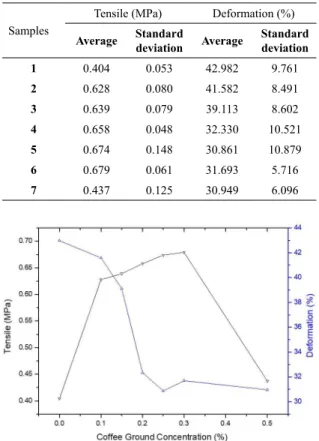 Table 2. Tensile strength and deformation average, and standard  deviation.