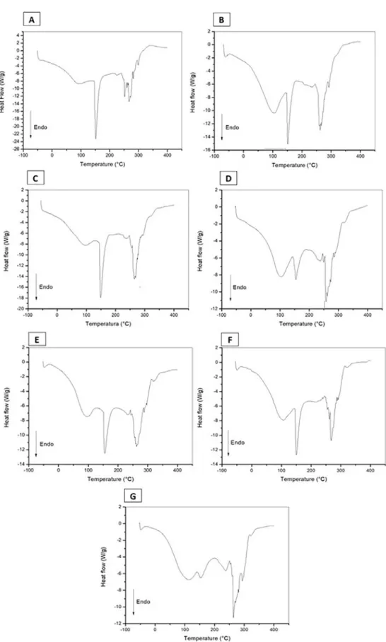 Figure 2. DSC curves under inert atmosphere. Samples containing different concentrations of coffee ground
