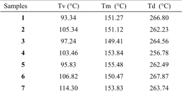 Table 3. Volatilization, melting and degradation temperatures  according DSC curves. Samples Tv (°C) Tm  (°C) Td  (°C) 1 93.34 151.27 266.80 2 105.34 151.12 262.23 3 97.24 149.41 264.56 4 103.46 153.84 256.78 5 95.83 155.48 262.49 6 106.82 150.47 267.87 7 
