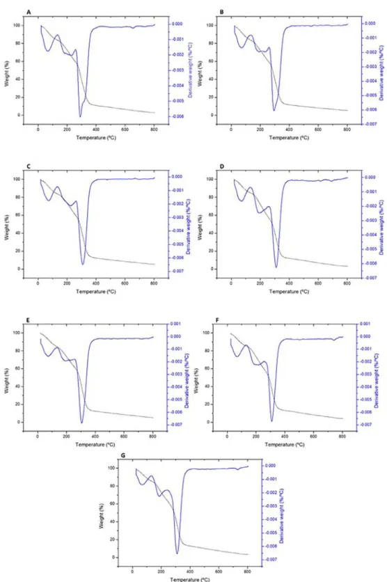 Figure 3. TGA and DTG curves under inert atmosphere. Samples containing different concentrations of coffee ground