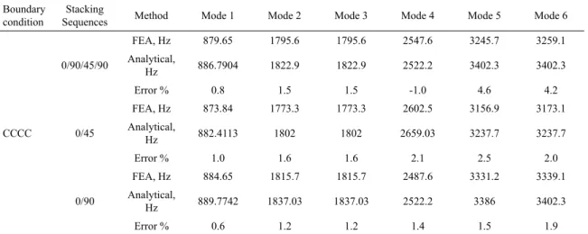 Table 1. First six natural frequencies for stacking sequences 0/90/45/90, 0/45 and 0/90 Boundary 