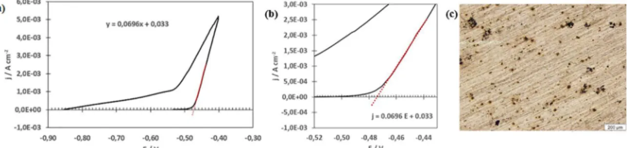 Figure 3. (a) Cyclic potentiodynamic polarization curve of the AA2524-T3 aluminium alloy in aerated 0.05 mol L -1  NaCl aqueous solution,  (b) the magnified area for determining the pit nucleation potential (E pit =-0.474 V) and (c) image of AA2524-T3 alum