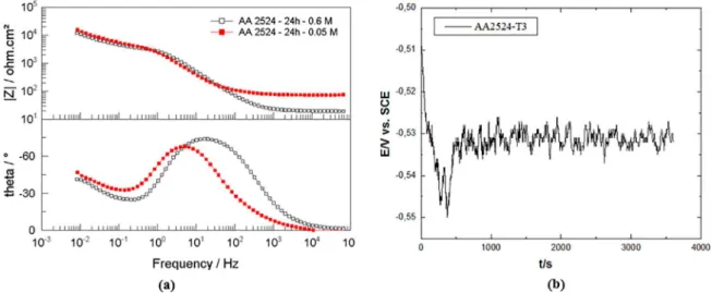 Figure 5. (a) Comparison of the data obtained for alloy AA2524-T3 in this work (mol L -1 ) and the data obtained by Moreto et al 12  in 0.6  mol L -1  NaCl solution after 24 h exposure and (b) evolution potential with time for the first hours of tests.