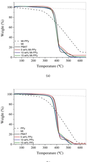 Table 2. Initial weight loss temperature (T onset) ) and maximum  degradation temperature (T 1max