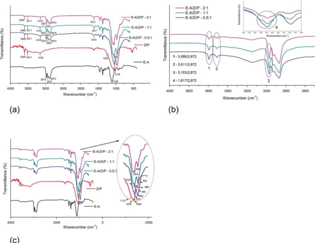 Figure 1 (a) shows FTIR spectra of the ether-amine  oligomer, α-ZrP and modified ZrP with different E-A:ZrP  ratios