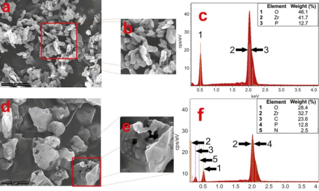 Figure 6. (a) and (d) EDX spectra of ZrP and E-A/ZrP; (b), (c), (e) and (f) SEM micrographs of ZrP and E-A/ZrP.