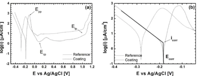 Figure 10. Polarization curves obtained in 0.5M H 2 SO 4  containing naturally dissolved O 2  for consumable rod material (reference) and  FS coating #2 (a)