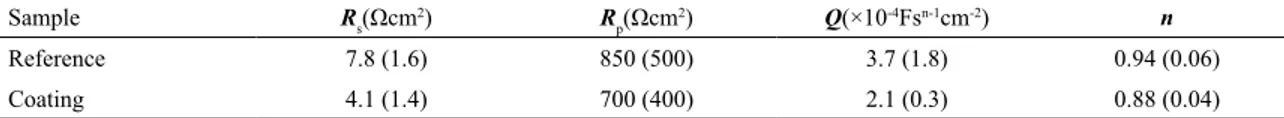 Table 5. Impedance parameters for reference and coating samples (R s  – solution impedance; R P  – polarization resistance; Q – constant  phase element due to surface film)