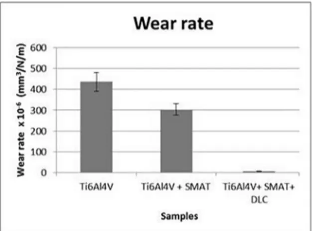 Figure 2. Wear rate of the samples. SMAT improved the wear rate  of the Ti6Al4V alloy by approximately 25%