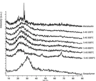 Figure 1. XRD pattern of the geopolymer, the synthetic powders  at different heat treatment temperatures and metakaolin