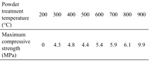Table 1. Compressive strength of Na-geopolymers produced from  powders heat treated at different temperatures.