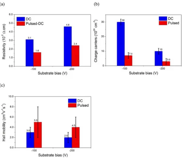 Figure 8. Electrical properties of Ti 2 O 3 :Nb films grown providing both DC and DC pulsed modes: (a) resistivity (b) charge  carrier concentration (c) Hall mobility