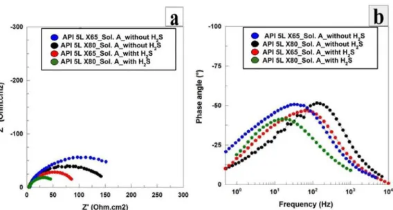 Figure 6. Nyquist (a) and phase angle (b) diagrams of API 5L X65 and API 5L X80 steels in deaerated solution A, NACE  TM0284 (2011), without and with H 2 S saturation