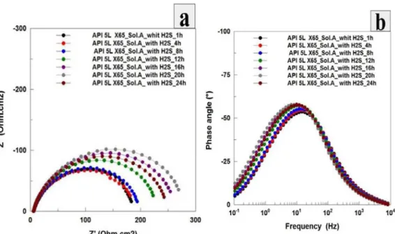 Figure 9. Nyquist (a) and phase angle (b) diagrams for the API 5L X65 steel during 24h immersion in deaerated solution  A, NACE TM0284 (2011), saturated with H 2 S, sour medium
