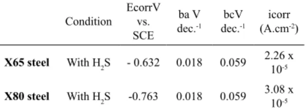 Table 4. Table with information extracted from the polarization  curves after 24h of immersion, Figure 11