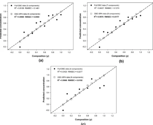 Figure 2. DSC curves expressing the heat flow against temperature  (ºC) of the NR/SBR blends and 9 (n = 11, n - 2 = 9) temperature  points automatically selected by the SPA algorithm