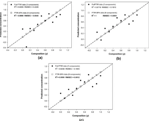 Figure 5. FTIR results. Generalized correlation for the calibration samples after applying the PLS with  mean-centered preprocessing and full LOOCV