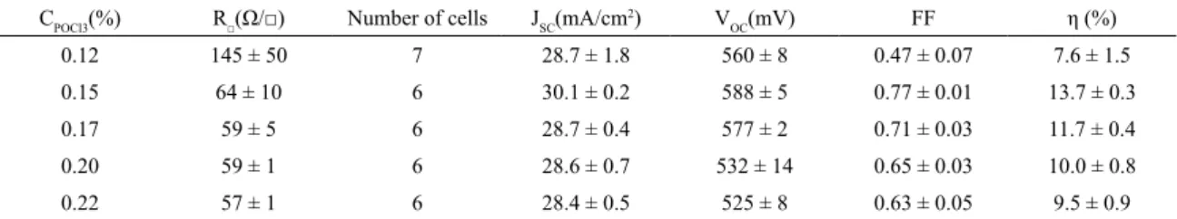 Table 1. Average values of the sheet resistance (R □ ), short-circuit current density (J SC ), open circuit voltage (V OC ), fill factor (FF) and  efficiency (η) of the solar cells as a function of POCl 3  concentration.