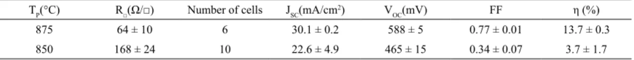 Table 3. Average values of the sheet resistance and electrical parameters of the solar cells as a function of phosphorus diffusion temperature.