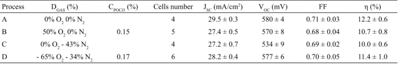 Table 4. Average electrical parameters of the solar cells as a function of the phosphorus diffusion time (t P ) with POCl 3  concentration of  0.15 %.