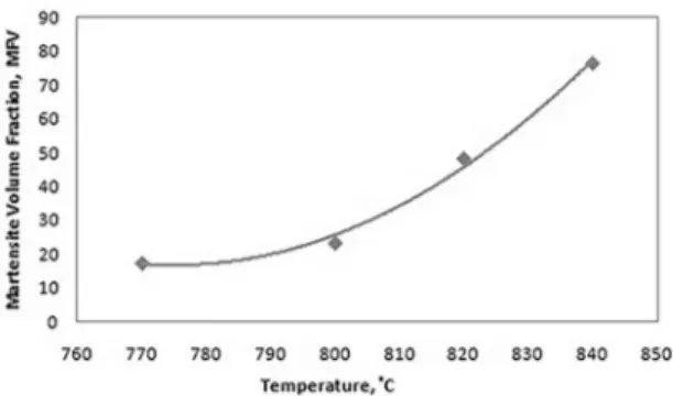Figure 4. The variation of hardness as a function of intercritical  temperature. 