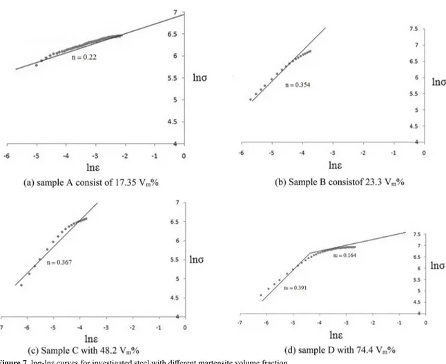 Figure 7. lnσ-lnε curves for investigated steel with different martensite volume fraction