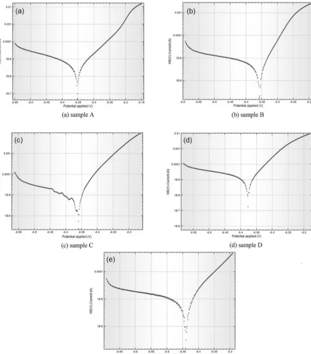 Figure 8. Potentiodynamic polarization curves. 