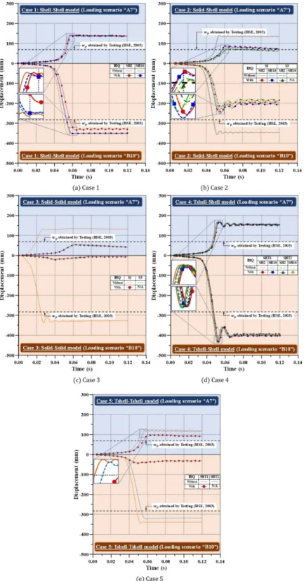 Figure 8: Displacement-time plots for Cases 1-5 models (Table 5 can be referred to for the naming of each model)
