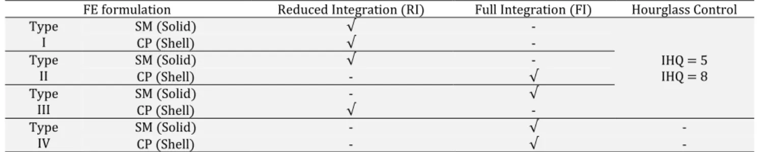 Table 6: Selected combinations for the assessment of performance of shell and solid   FE formulations