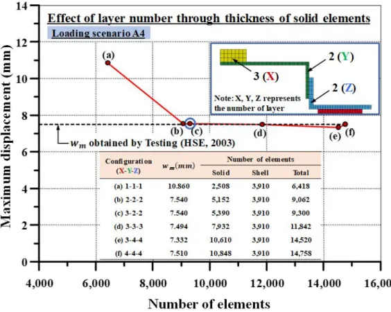 Figure 10: Effect of number of through thickness solid elements on the numerical accuracy