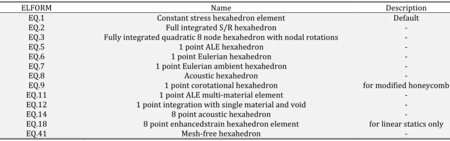 Table 3 shows the solid element formulations. There are several types of elements, however, only few are ac- ac-centuated in the present study
