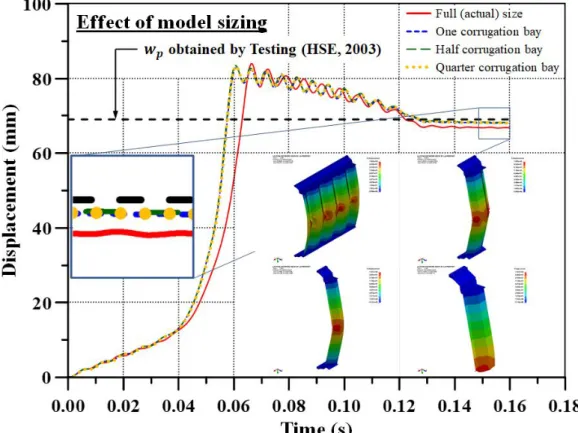 Figure 5: Benchmark study of FE model size based on extreme load condition, i.e. loading scenario A7