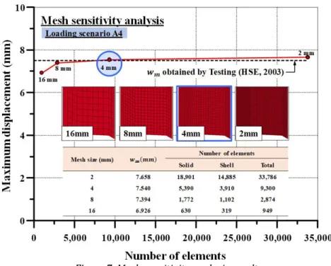 Figure 7: Mesh sensitivity analysis result. 