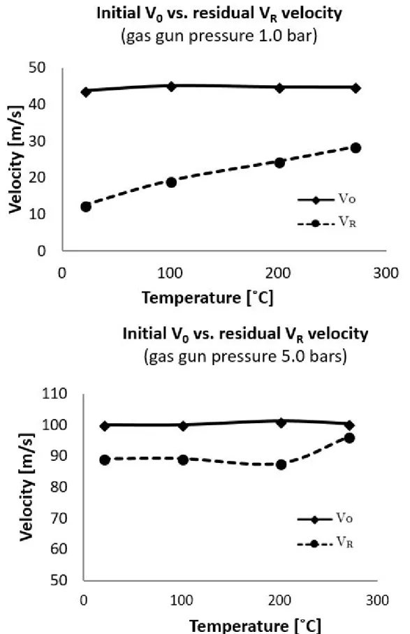 Figure 6: Initial vs residual velocity of projectiles at different rates of loading and for different temperatures; case of  conical projectile 