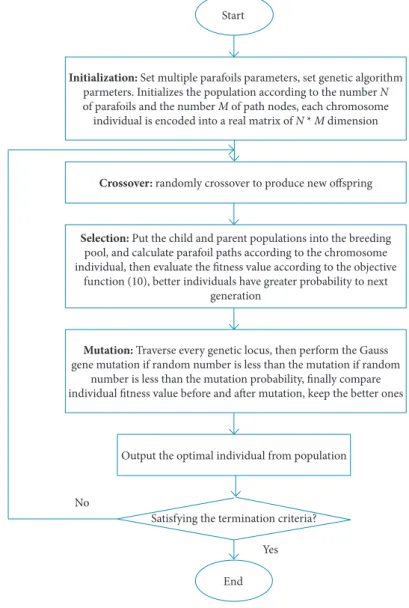 Figure 3. The genetic algorithm flow chart.