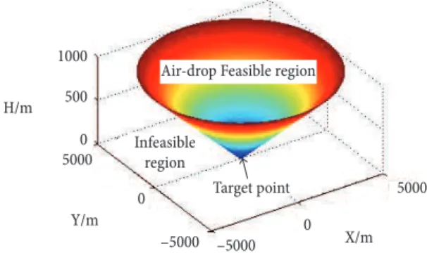 Figure 1. Airdrop feasible region of parafoil system.