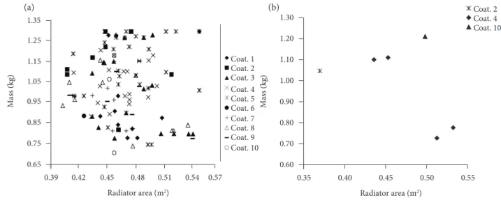 Figure 10. (a) Radiator area and mass of all viable solutions, and (b) Non-dominated solutions.
